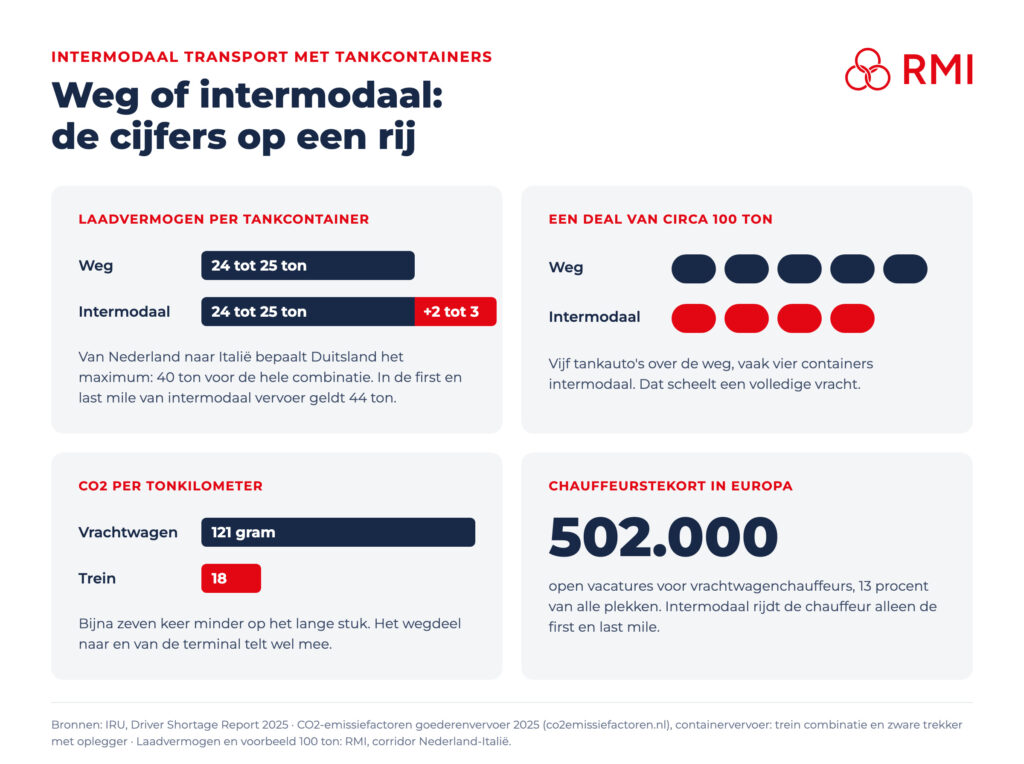 Infografik: Weg des Transports oder Intermodalität: Ladekapazität pro Tankcontainer, Anzahl der Sendungen bei 100 Tonnen, CO2 pro Tonnenkilometer und der Mangel an Fahrern in Europa